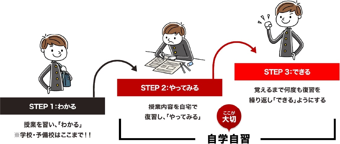 STEP1:わかる→STEP2:やってみる→STEP3:できる