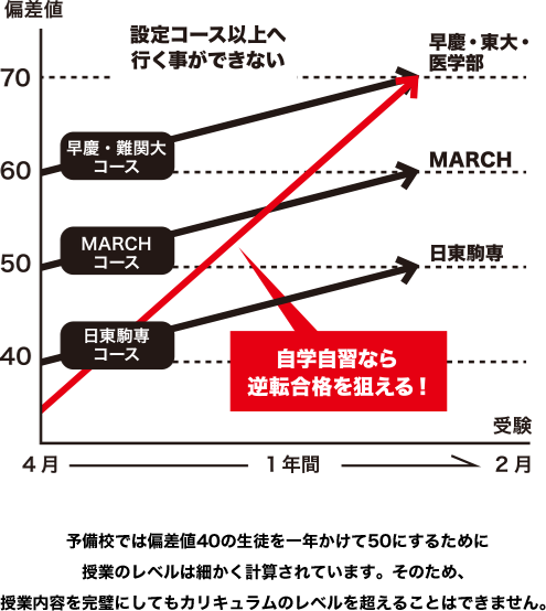 自学自習なら逆転合格を狙える！